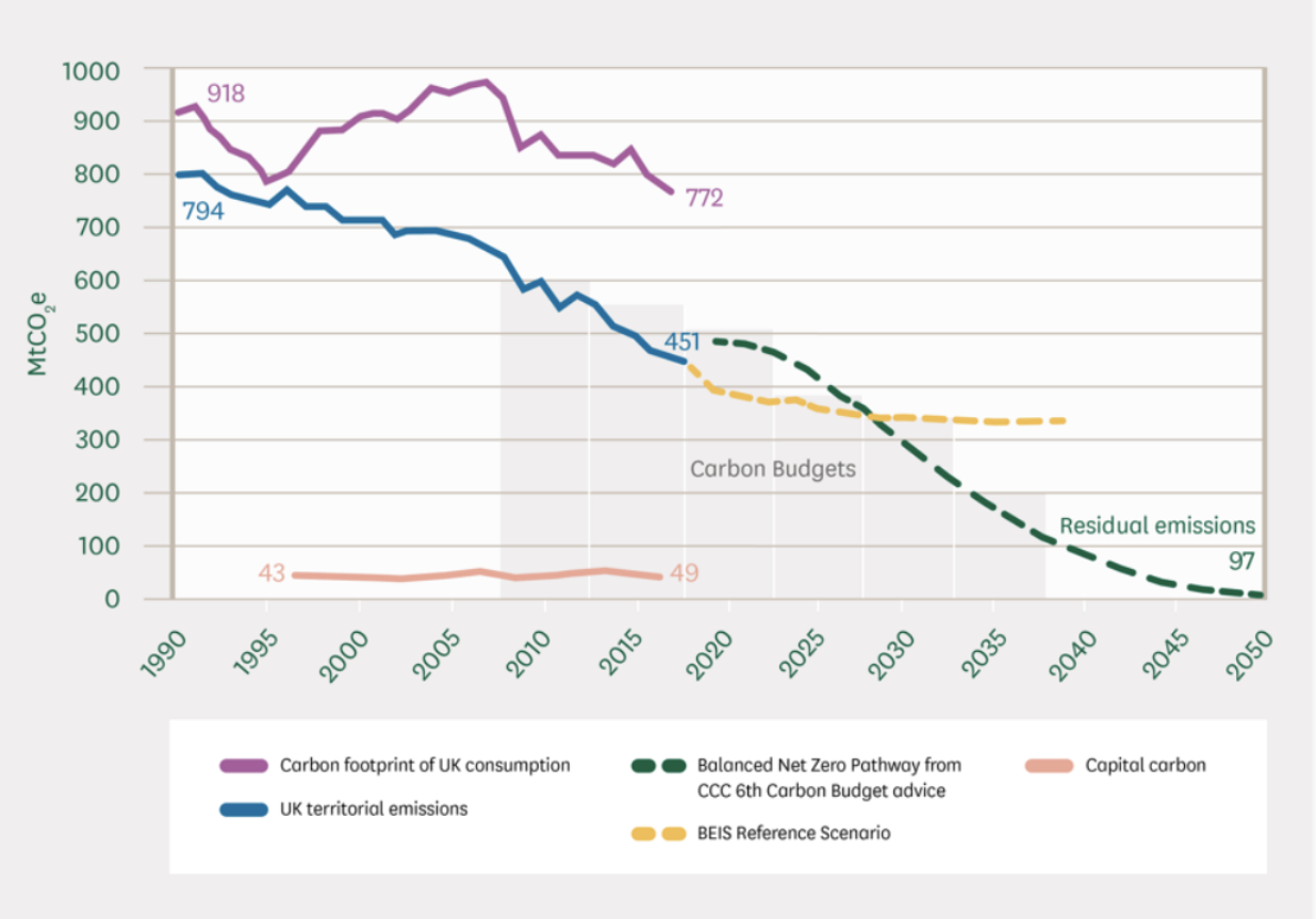 UK Parliament construction carbon footprint 